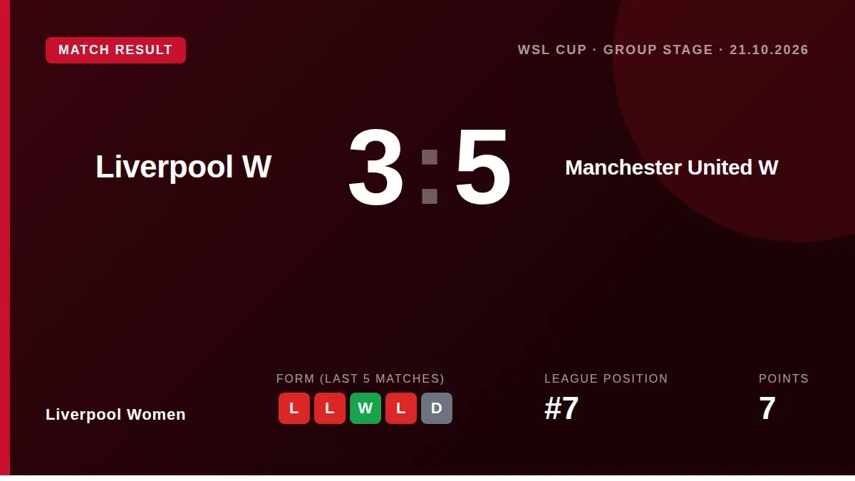Liverpool Women were beaten 3-5 by Manchester United in the WSL Cup Group Stage at Old Trafford, a third consecutive loss...