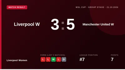 Liverpool Women were beaten 3-5 by Manchester United in the WSL Cup Group Stage at Old Trafford, a third consecutive loss...