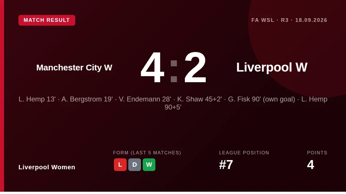 Liverpool Women twice led through Alice Bergstrom and Vivien Endemann but conceded twice in the final minutes to lose 4-2...