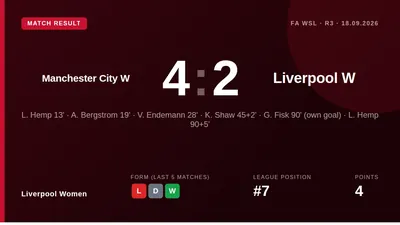 Liverpool Women twice led through Alice Bergstrom and Vivien Endemann but conceded twice in the final minutes to lose 4-2...