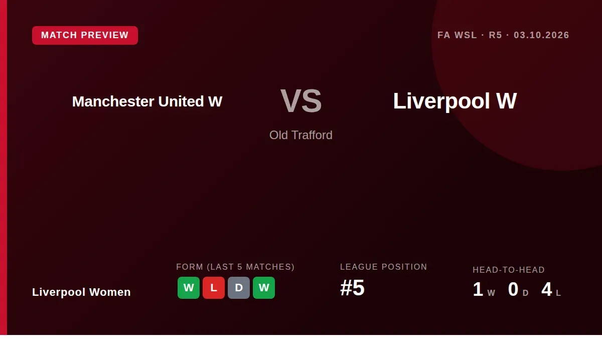 Liverpool Women travel to face Manchester United this Saturday afternoon, sitting fifth in the WSL and buoyed by a 4-3...