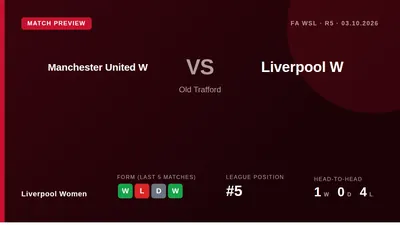 Liverpool Women travel to face Manchester United this Saturday afternoon, sitting fifth in the WSL and buoyed by a 4-3...