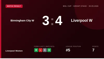 Liverpool Women secured a dramatic 4-3 victory away to Birmingham City in the WSL Cup group stage, a result that keeps...