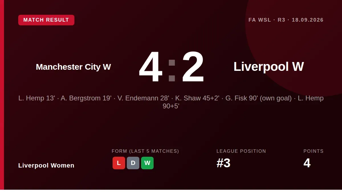 Gareth Taylor saw positive signs as Liverpool Women twice came from behind before falling to a 4-2 defeat against...