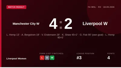 Gareth Taylor saw positive signs as Liverpool Women twice came from behind before falling to a 4-2 defeat against...