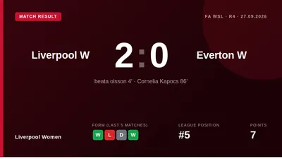Liverpool Women defeated Everton 2-0 at Anfield for their first Women's Super League derby win there, with goals from...