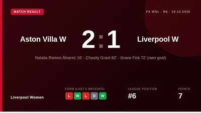 Liverpool Women lost 2-1 at Aston Villa after a late Grace Fisk own goal, a result that leaves them with seven points...
