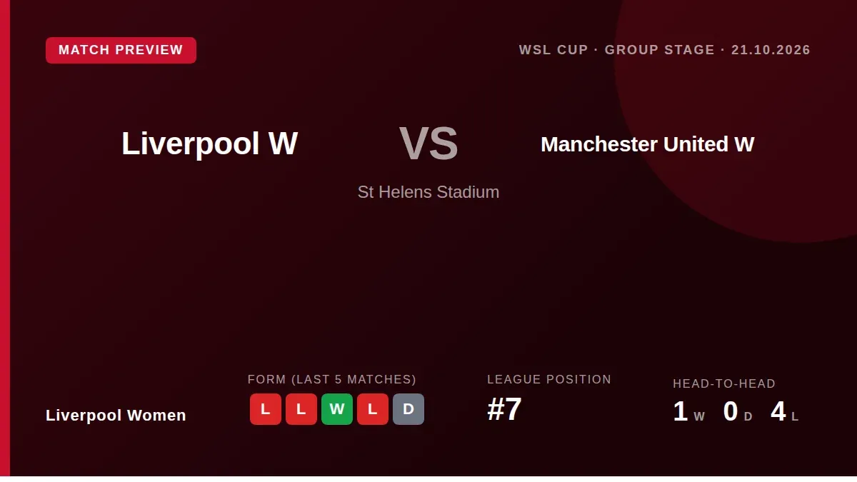 Liverpool Women face Manchester United in the WSL Cup on Wednesday, looking to avenge a narrow league defeat earlier this...