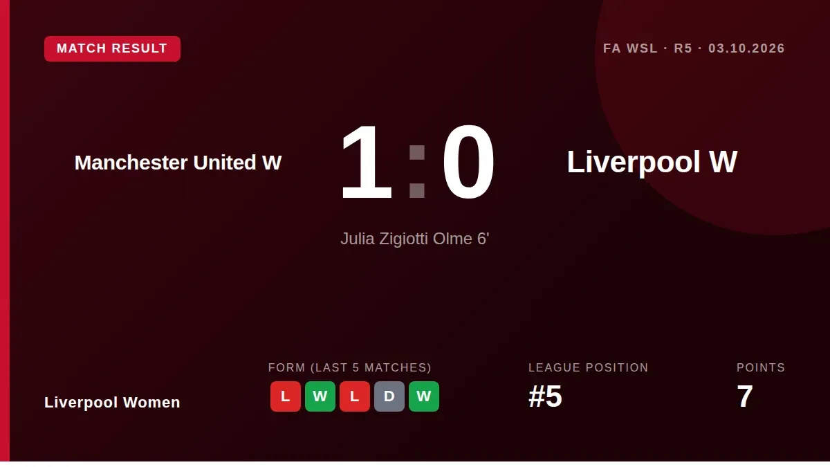 Liverpool Women were beaten 1-0 by Manchester United Women in the WSL, with Julia Zigiotti Olme's sixth-minute goal...